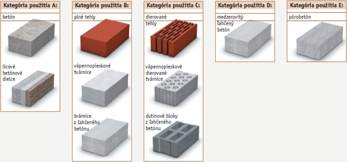 Kategórie použitia hmoždinek v súlade s ETAG 014 